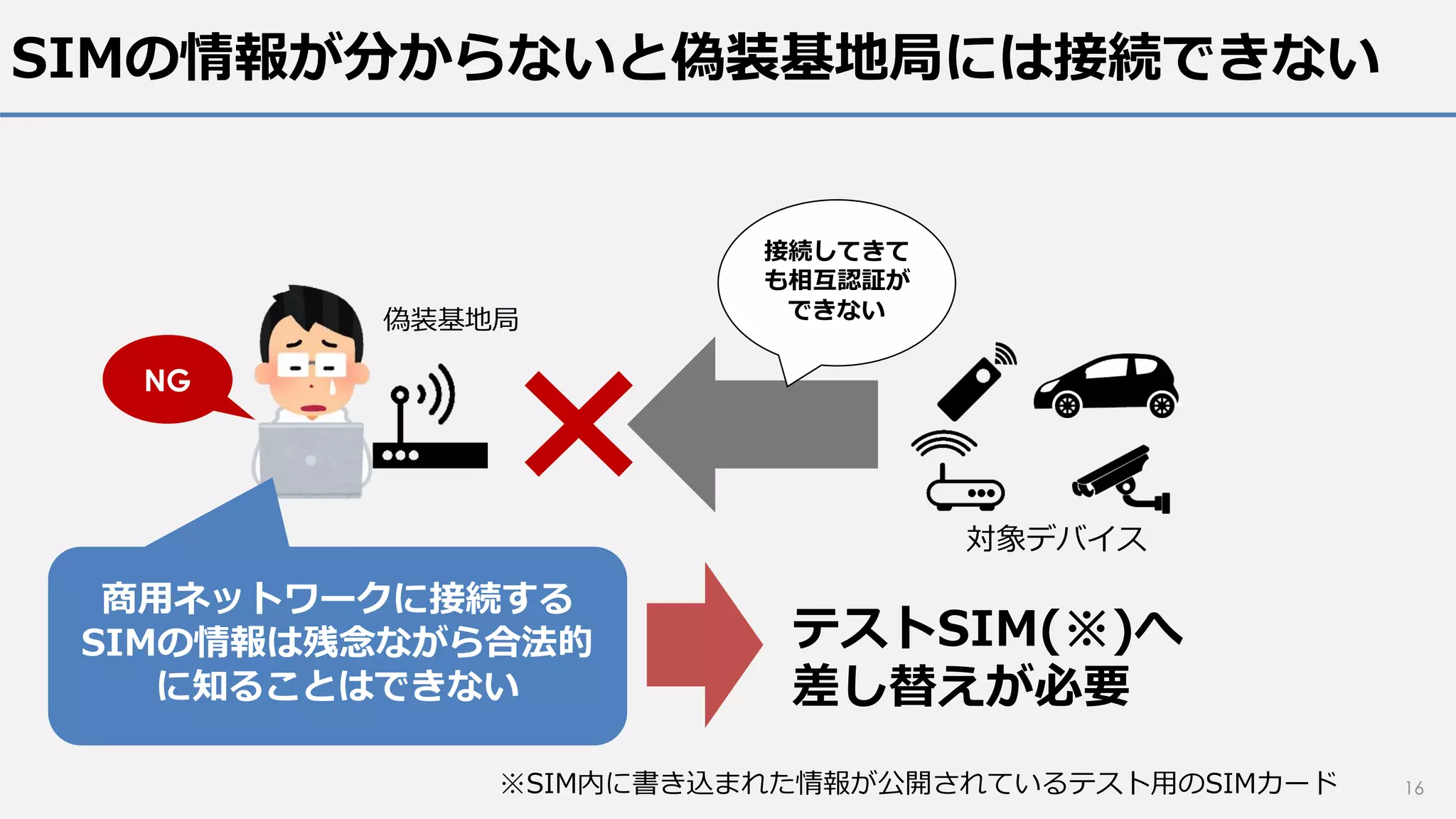 SIMの情報が分からないと偽装基地局には接続できない
16
対象デバイス
商用ネットワークに接続する
SIMの情報は残念ながら合法的
に知ることはできない
偽装基地局
接続してきて
も相互認証が
できない
テストSIM(※)へ
差し替えが必要
※SIM内に書き込まれた情報が公開されているテスト用のSIMカード
NG
 