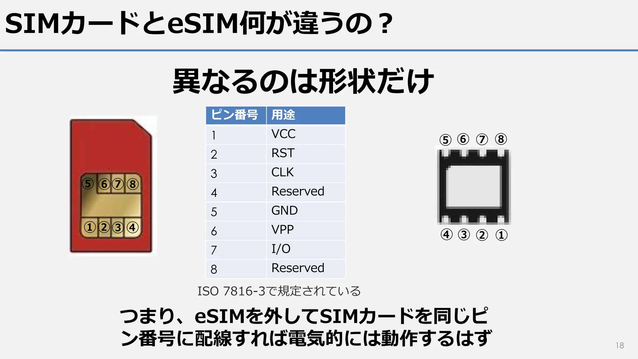 SIMカードとeSIM何が違うの？
18
異なるのは形状だけ
ISO 7816-3で規定されている
ピン番号 用途
1 VCC
2 RST
3 CLK
4 Reserved
5 GND
6 VPP
7 I/O
8 Reserved
①②③④
①②③④
つまり、eSIMを外してSIMカードを同じピ
ン番号に配線すれば電気的には動作するはず
⑤ ⑥ ⑦ ⑧
⑤ ⑥⑦⑧
 