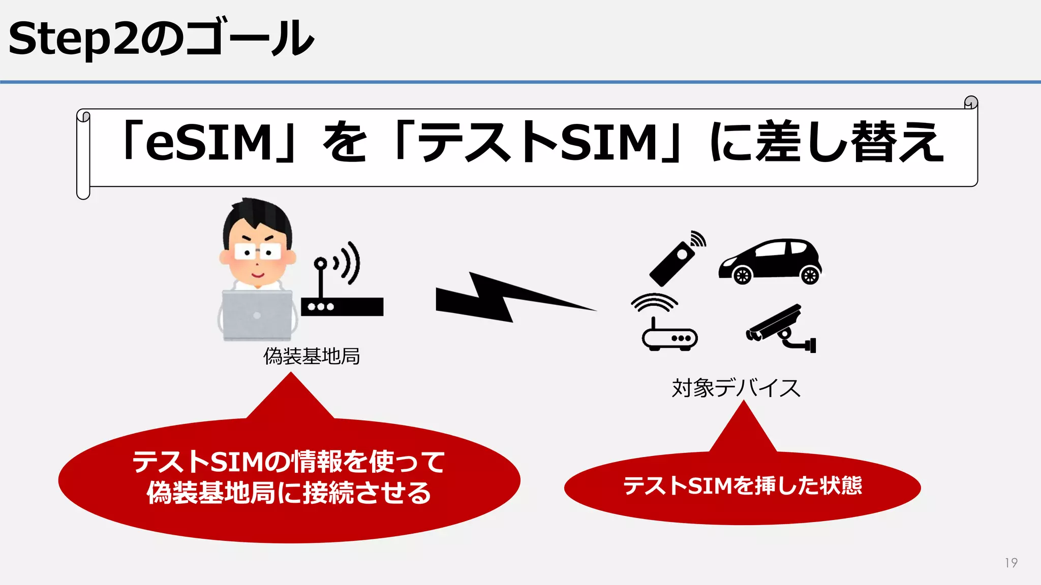 Step2のゴール
19
対象デバイス
偽装基地局
テストSIMの情報を使って
偽装基地局に接続させる テストSIMを挿した状態
「eSIM」を「テストSIM」に差し替え
 