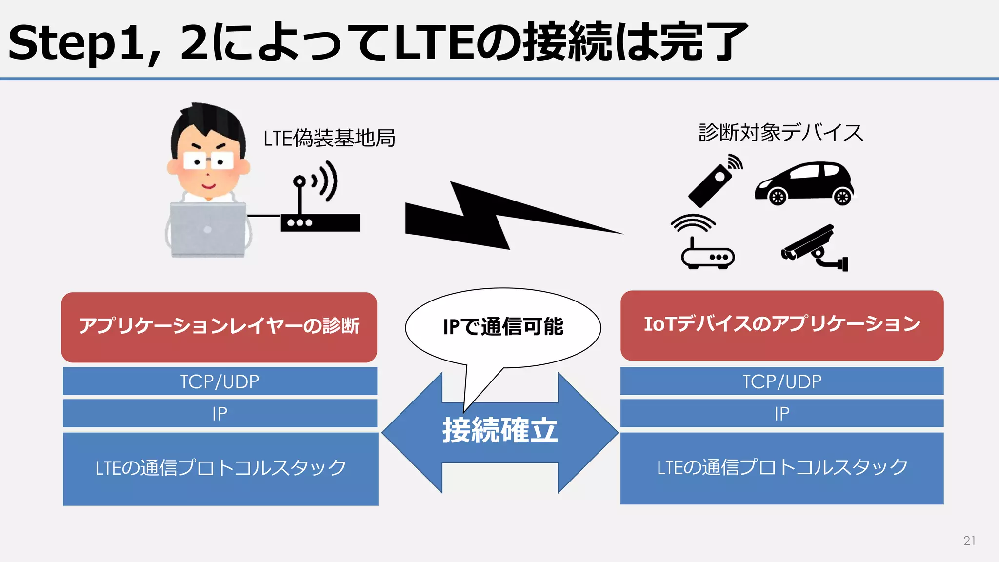Step1, 2によってLTEの接続は完了
21
LTEの通信プロトコルスタック LTEの通信プロトコルスタック
アプリケーションレイヤーの診断
IP
TCP/UDP
IP
TCP/UDP
LTE偽装基地局 診断対象デバイス
接続確立
IoTデバイスのアプリケーションIPで通信可能
 