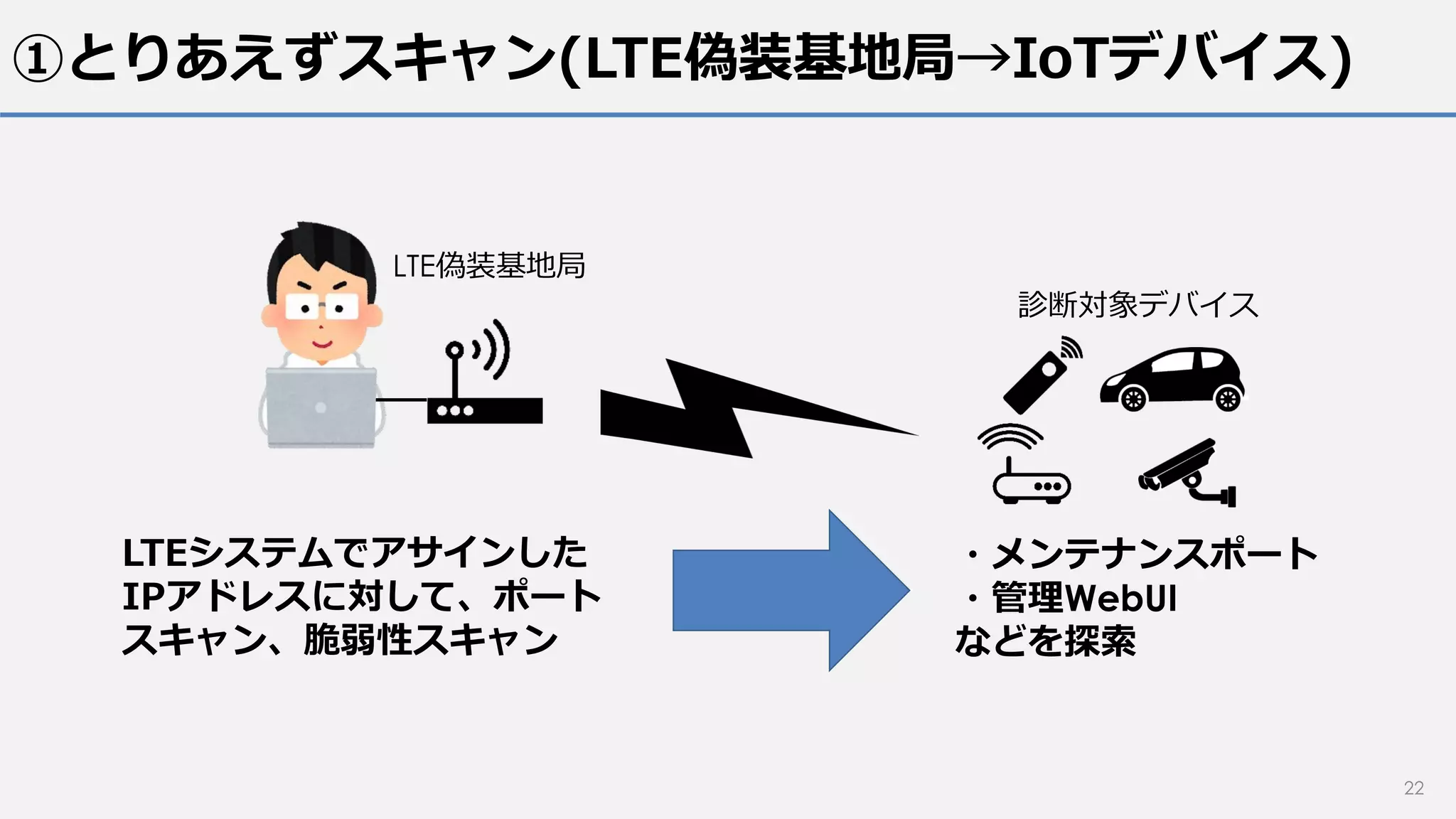①とりあえずスキャン(LTE偽装基地局→IoTデバイス)
22
LTE偽装基地局
診断対象デバイス
・メンテナンスポート
・管理WebUI
などを探索
LTEシステムでアサインした
IPアドレスに対して、ポート
スキャン、脆弱性スキャン
 