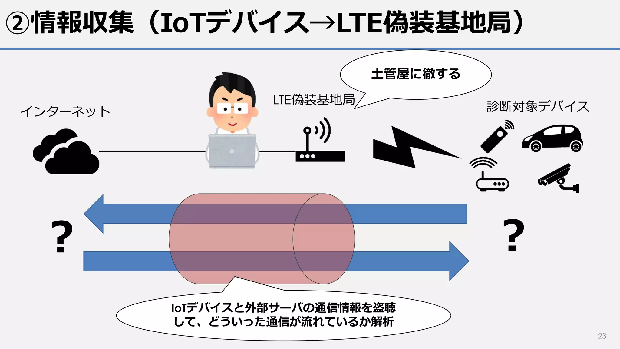 ②情報収集（IoTデバイス→LTE偽装基地局）
23
LTE偽装基地局
診断対象デバイスインターネット
？？
IoTデバイスと外部サーバの通信情報を盗聴
して、どういった通信が流れているか解析
土管屋に徹する
 