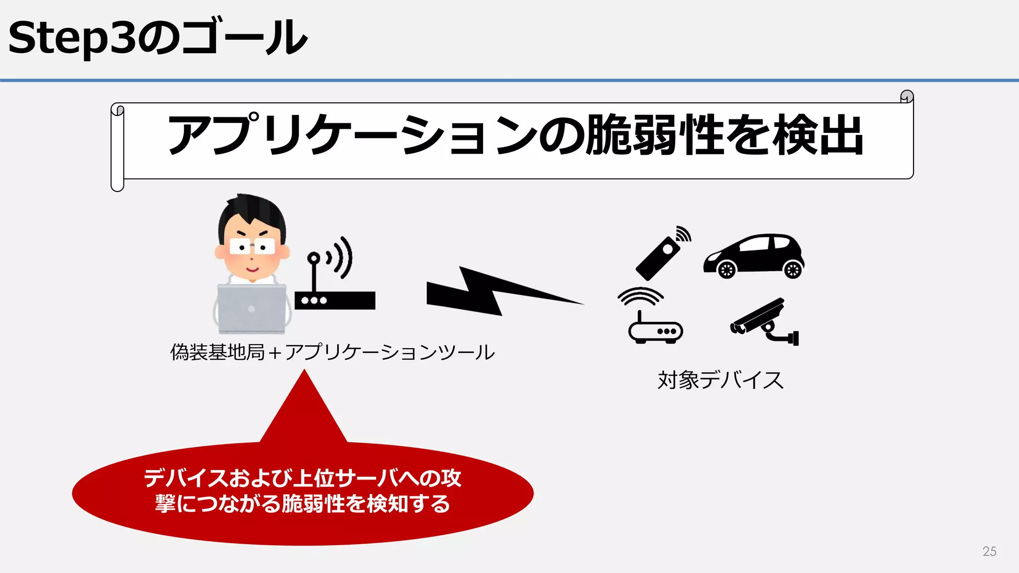 Step3のゴール
25
対象デバイス
偽装基地局＋アプリケーションツール
デバイスおよび上位サーバへの攻
撃につながる脆弱性を検知する
アプリケーションの脆弱性を検出
 