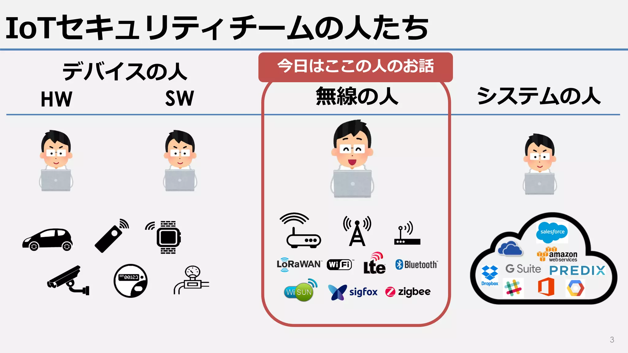 IoTセキュリティチームの人たち
3
デバイスの人
HW SW 無線の人 システムの人
今日はここの人のお話
 