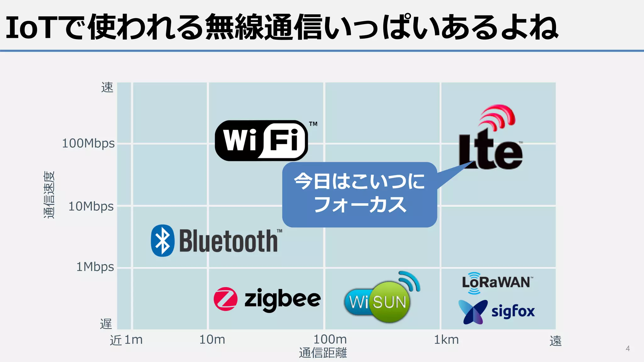 IoTで使われる無線通信いっぱいあるよね
4
通信距離
通信速度
近 遠
100Mbps
10Mbps
1Mbps
遅
速
1m 10m 100m 1km
今日はこいつに
フォーカス
 