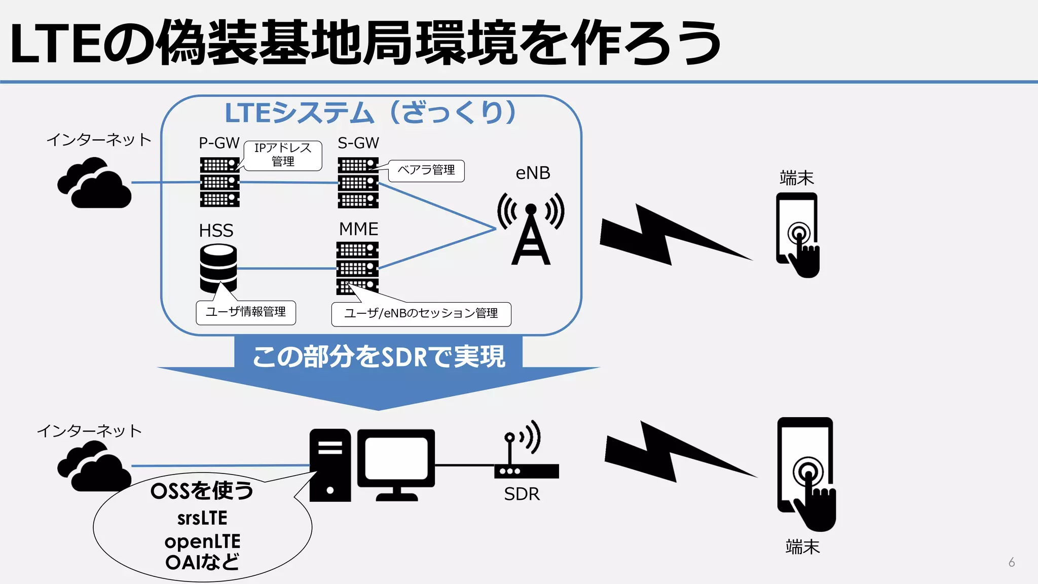 LTEの偽装基地局環境を作ろう
6
eNB
MMEHSS
S-GWP-GW
LTEシステム（ざっくり）
IPアドレス
管理
ユーザ情報管理
ベアラ管理
ユーザ/eNBのセッション管理
インターネット
SDR
この部分をSDRで実現
端末
インターネット
OSSを使う
srsLTE
openLTE
OAIなど
端末
 