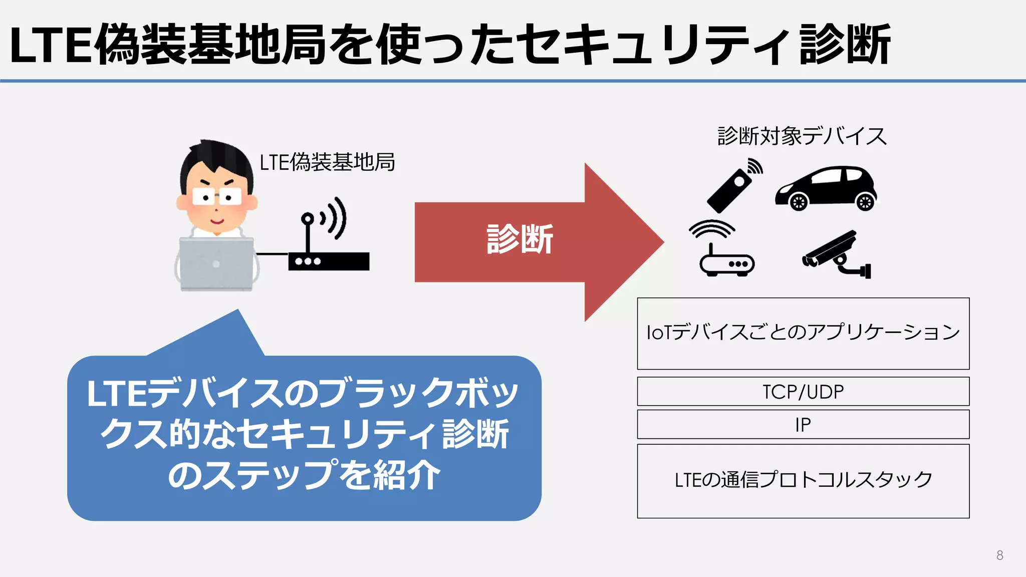 LTE偽装基地局を使ったセキュリティ診断
8
LTEの通信プロトコルスタック
IP
IoTデバイスごとのアプリケーション
TCP/UDP
診断
LTE偽装基地局
診断対象デバイス
LTEデバイスのブラックボッ
クス的なセキュリティ診断
のステップを紹介
 