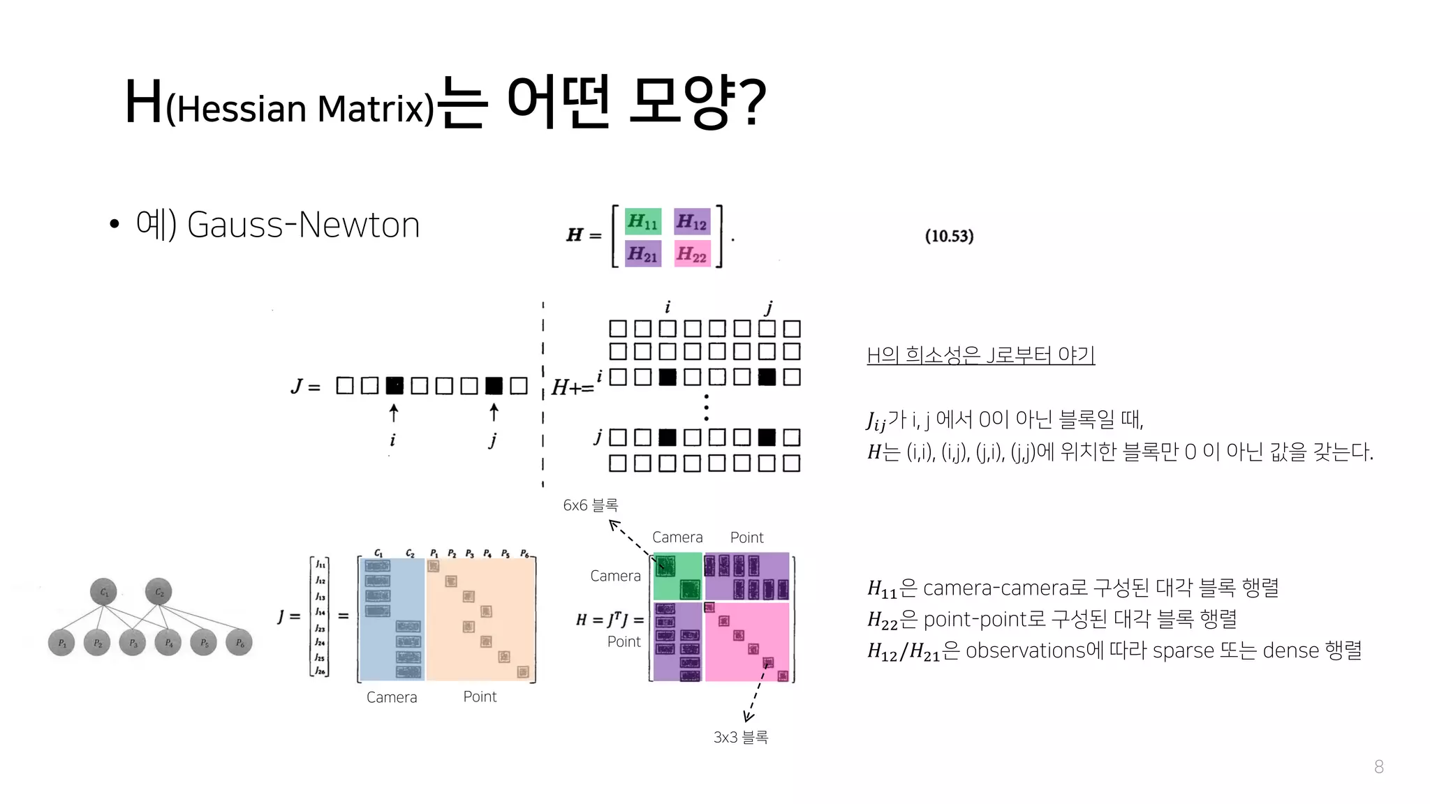 H(Hessian Matrix)는 어떤 모양?
• 예) Gauss-Newton
8
H의 희소성은 J로부터 야기
𝐽𝑖𝑗가 i, j 에서 0이 아닌 블록일 때,
𝐻는 (i,i), (i,j), (j,i), (j,j)에 위치한 블록만 0 이 아닌 값을 갖는다.
Camera Point
Camera
Point
Camera Point
𝐻11은 camera-camera로 구성된 대각 블록 행렬
𝐻22은 point-point로 구성된 대각 블록 행렬
𝐻12/𝐻21은 observations에 따라 sparse 또는 dense 행렬
6x6 블록
3x3 블록
 
