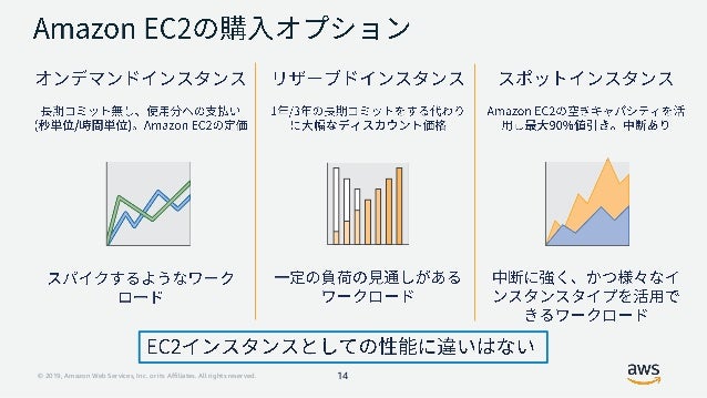 20190318 Amazon Ec2 スポットインスタンス再入門