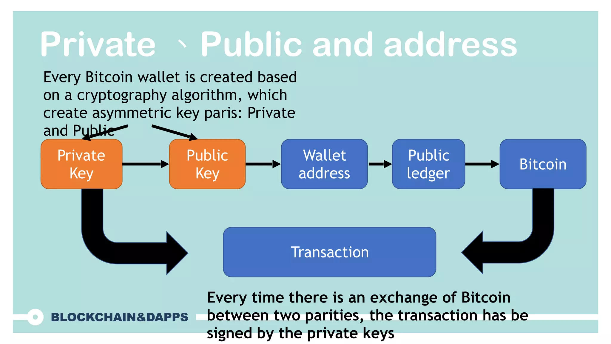 Private 、Public and address
Private
Key
Public
Key
Wallet
address
Public
ledger
Bitcoin
Transaction
Every Bitcoin wallet is created based
on a cryptography algorithm, which
create asymmetric key paris: Private
and Public
Every time there is an exchange of Bitcoin
between two parities, the transaction has be
signed by the private keys
 