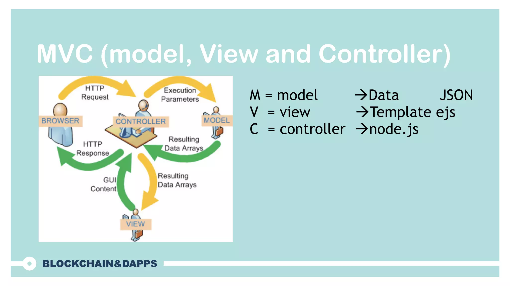 MVC (model, View and Controller)
M = model !Data JSON
V = view !Template ejs
C = controller !node.js
 