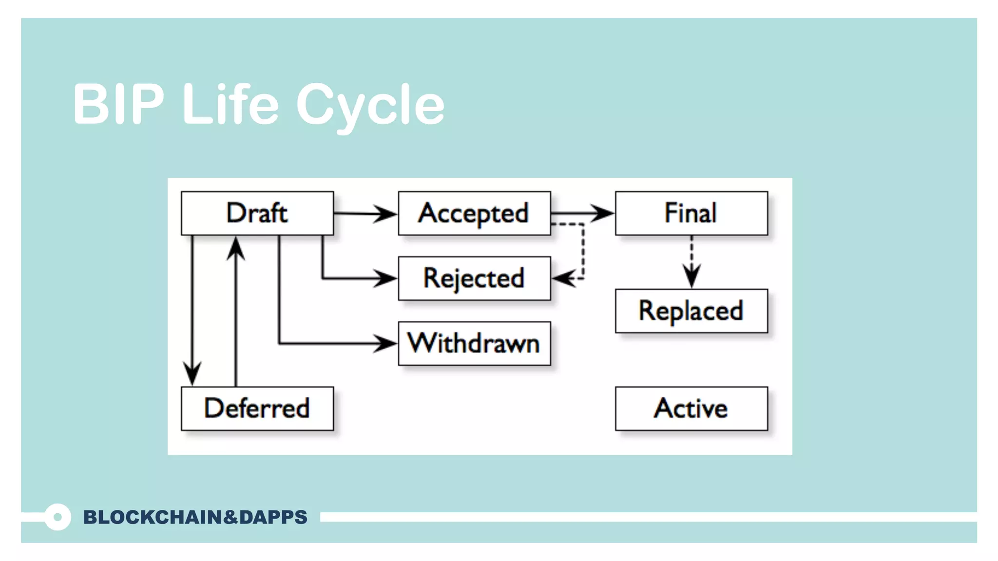BIP Life Cycle
 