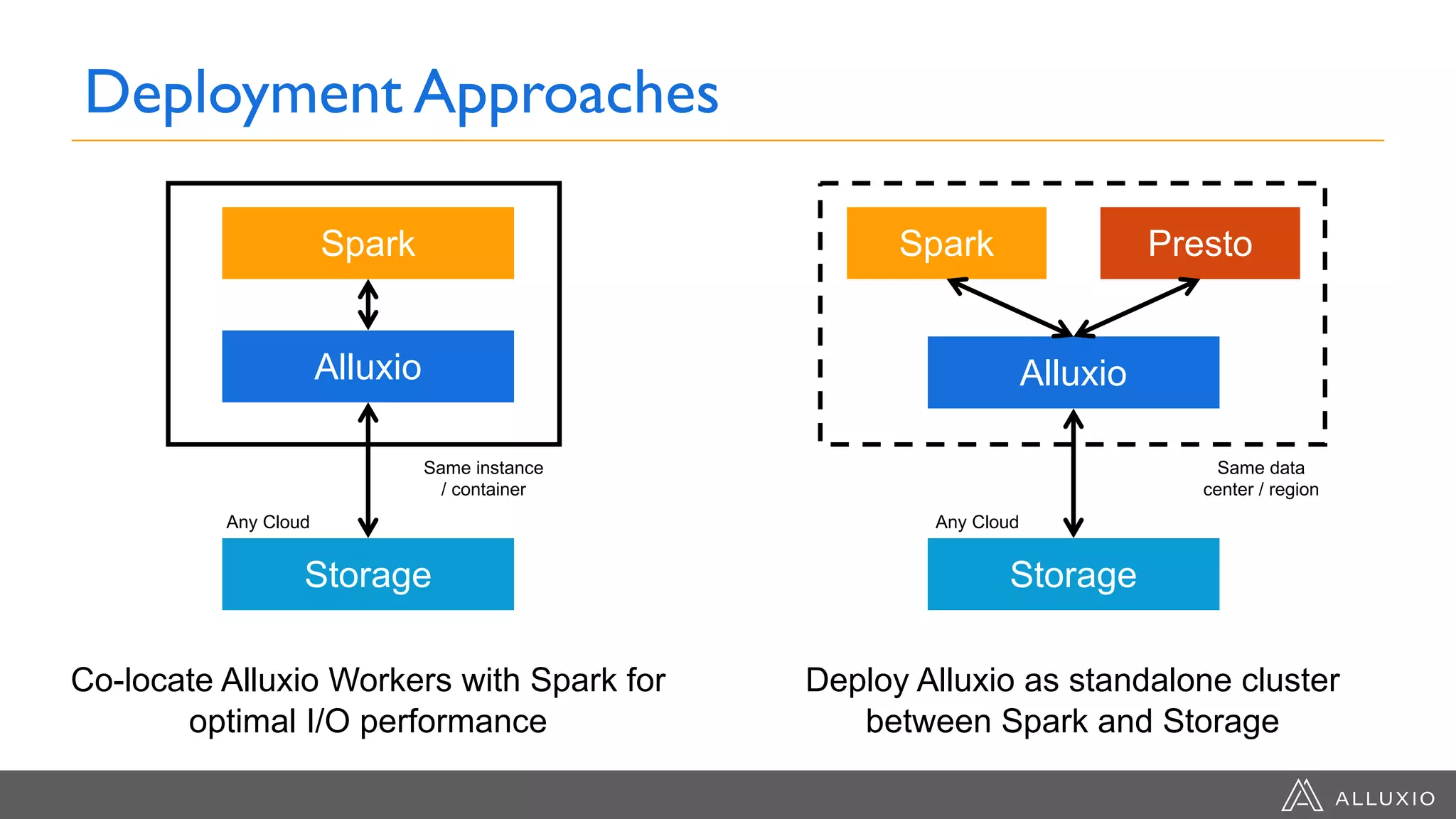 Deployment Approaches
Spark
Alluxio
Storage
Co-locate Alluxio Workers with Spark for
optimal I/O performance
Any Cloud
Same instance
/ container
Spark
Alluxio
Storage
Deploy Alluxio as standalone cluster
between Spark and Storage
Any Cloud
Same data
center / region
Presto
 