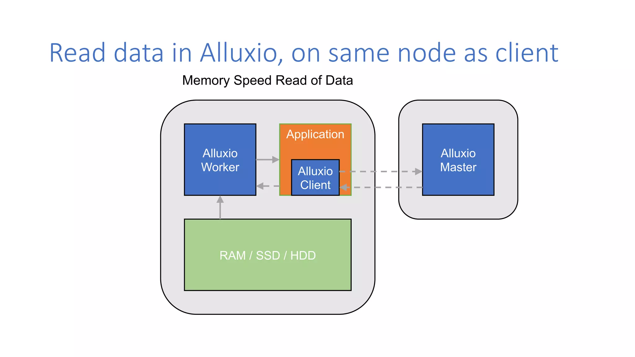 Read data in Alluxio, on same node as client
27
Alluxio
Worker
RAM / SSD / HDD
Memory Speed Read of Data
Application
Alluxio
Client
Alluxio
Master
 