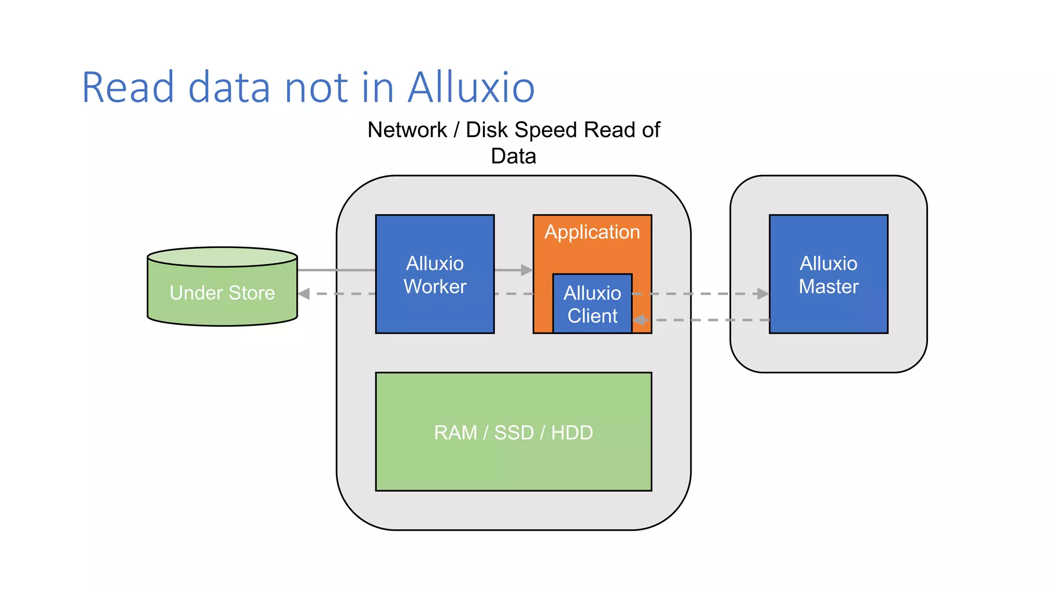 Read data not in Alluxio
28
RAM / SSD / HDD
Network / Disk Speed Read of
Data
Application
Alluxio
Client
Alluxio
Master
Alluxio
WorkerUnder Store
 
