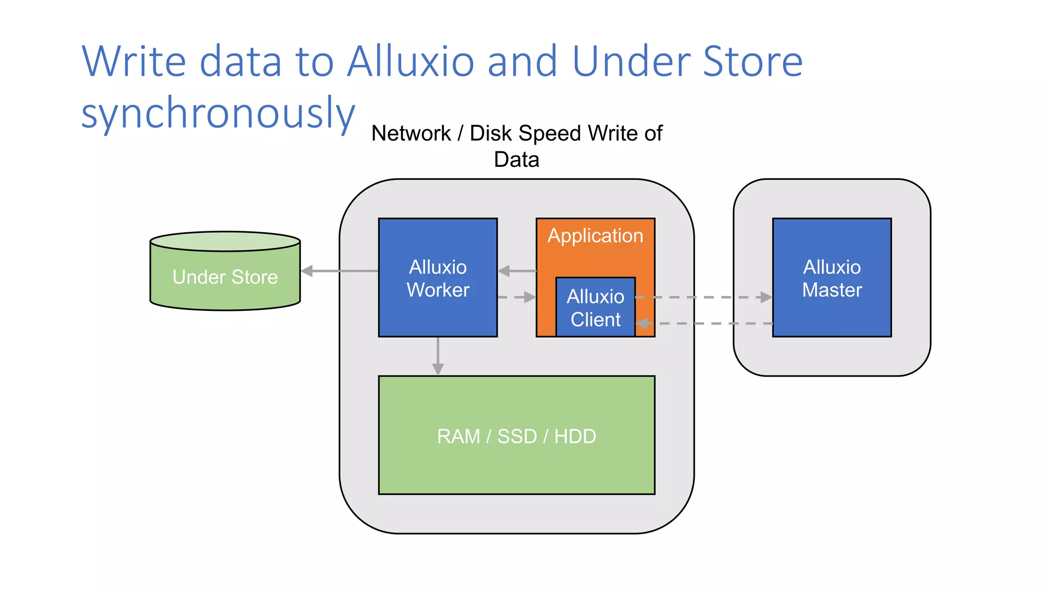 Write data to Alluxio and Under Store
synchronously
30
RAM / SSD / HDD
Network / Disk Speed Write of
Data
Application
Alluxio
Client
Alluxio
Master
Alluxio
Worker
Under Store
 