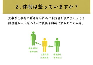 ２. 体制は整っていますか？
大事な仕事をこぼさないためにも担当を決めましょう！
担当割シートをつくって責任を明確にするところから。
最終承認者
（事務局長）
文書作成
（広報担当）
情報提供
（事業担当）
 
