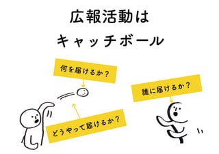 何を届けるか？
どうやって届けるか？
誰に届けるか？
広報活動は
キャッチボール
 