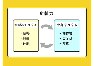 広報力
仕組みをつくる 中身をつくる
・戦略
・計画
・体制
・制作物
・ことば
・写真
 