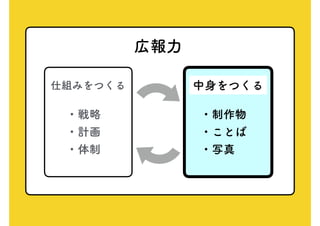 広報力
仕組みをつくる 中身をつくる
・戦略
・計画
・体制
・制作物
・ことば
・写真
 