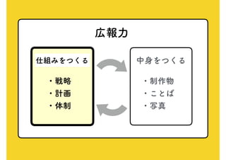 広報力
仕組みをつくる 中身をつくる
・戦略
・計画
・体制
・制作物
・ことば
・写真
 
