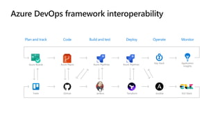 Intro to Azure DevOps | PPTX