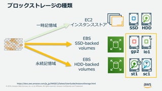 © 2019, Amazon Web Services, Inc. or its Affiliates. All rights reserved. Amazon Confidential and Trademark
EC2
インスタンスストア
sc1st1
io1gp2
ブロックストレージの種類
https://docs.aws.amazon.com/ja_jp/AWSEC2/latest/UserGuide/InstanceStorage.html
EBS
SSD-backed
volumes
EBS
HDD-backed
volumes
HDDSSD
一時記憶域
永続記憶域
 