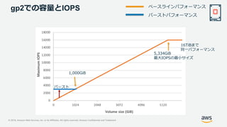 © 2019, Amazon Web Services, Inc. or its Affiliates. All rights reserved. Amazon Confidential and Trademark
gp2での容量とIOPS ベースラインパフォーマンス
バーストパフォーマンス
5,334GiB
最大IOPSの最小サイズ
1,000GiB
16TiBまで
同一パフォーマンス
バースト
 