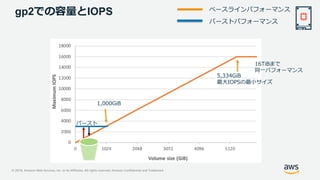 © 2019, Amazon Web Services, Inc. or its Affiliates. All rights reserved. Amazon Confidential and Trademark
gp2での容量とIOPS
5,334GiB
最大IOPSの最小サイズ
1,000GiB
16TiBまで
同一パフォーマンス
バースト
ベースラインパフォーマンス
バーストパフォーマンス
 