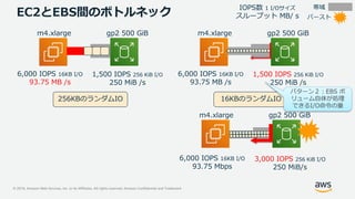 © 2019, Amazon Web Services, Inc. or its Affiliates. All rights reserved. Amazon Confidential and Trademark
m4.xlarge
6,000 IOPS 16KB I/O
93.75 MB /s
gp2 500 GiB
1,500 IOPS 256 KiB I/O
250 MiB /s
帯域IOPS数 1 I/Oサイズ
スループット MB/ sEC2とEBS間のボトルネック
256KBのランダムIO
m4.xlarge
6,000 IOPS 16KB I/O
93.75 MB /s
gp2 500 GiB
1,500 IOPS 256 KiB I/O
250 MiB /s
16KBのランダムIO
m4.xlarge gp2 500 GiB
3,000 IOPS 256 KiB I/O
250 MiB/s
6,000 IOPS 16KB I/O
93.75 Mbps
バースト
パターン２：EBS ボ
リューム自体が処理
できるI/O命令の量
 