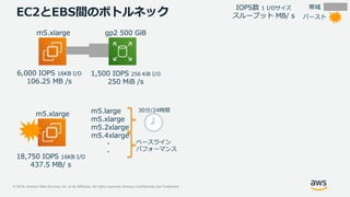 © 2019, Amazon Web Services, Inc. or its Affiliates. All rights reserved. Amazon Confidential and Trademark
m5.xlarge
6,000 IOPS 16KB I/O
106.25 MB /s
gp2 500 GiB
1,500 IOPS 256 KiB I/O
250 MiB /s
帯域IOPS数 1 I/Oサイズ
スループット MB/ sEC2とEBS間のボトルネック バースト
m5.xlarge
18,750 IOPS 16KB I/O
437.5 MB/ s
30分/24時間m5.large
m5.xlarge
m5.2xlarge
m5.4xlarge
・
・
ベースライン
パフォーマンス
 
