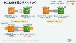 © 2019, Amazon Web Services, Inc. or its Affiliates. All rights reserved. Amazon Confidential and Trademark
m5.xlarge
6,000 IOPS 16KB I/O
106.25 MB /s
gp2 500 GiB
1,500 IOPS 256 KiB I/O
250 MiB /s
帯域IOPS数 1 I/Oサイズ
スループット MB/ sEC2とEBS間のボトルネック
256KBのランダムIO
m5.xlarge
6,000 IOPS 16KB I/O
106.25 MB /s
gp2 500 GiB
1,500 IOPS 256 KiB I/O
250 MiB /s
16KBのランダムIO
バースト
m5.xlarge gp2 500 GiB
3,000 IOPS 256 KiB I/O
250 MiB/s
30分/24時間
18,750 IOPS 16KB I/O
437.5 MB/ s
 