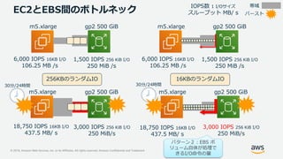 © 2019, Amazon Web Services, Inc. or its Affiliates. All rights reserved. Amazon Confidential and Trademark
m5.xlarge
6,000 IOPS 16KB I/O
106.25 MB /s
gp2 500 GiB
1,500 IOPS 256 KiB I/O
250 MiB /s
帯域IOPS数 1 I/Oサイズ
スループット MB/ sEC2とEBS間のボトルネック
256KBのランダムIO
m5.xlarge
6,000 IOPS 16KB I/O
106.25 MB /s
gp2 500 GiB
1,500 IOPS 256 KiB I/O
250 MiB /s
16KBのランダムIO
m5.xlarge gp2 500 GiB
3,000 IOPS 256 KiB I/O
250 MiB/s
バースト
m5.xlarge gp2 500 GiB
3,000 IOPS 256 KiB I/O
250 MiB/s
30分/24時間30分/24時間
18,750 IOPS 16KB I/O
437.5 MB/ s
18,750 IOPS 16KB I/O
437.5 MB/ s
パターン２：EBS ボ
リューム自体が処理で
きるI/O命令の量
 