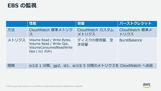 © 2019, Amazon Web Services, Inc. or its Affiliates. All rights reserved. Amazon Confidential and Trademark
EBS の監視
性能 容量 バーストクレジット
方法 CloudWatch 標準メトリク
ス
CloudWatch カスタム
メトリクス
CloudWatch 標準メ
トリクス
メトリクス Volume Read / Write Bytes、
Volume Read / Write Ops、
VolumeConsumedReadWrite
Ops ( io1 のみ)
ディスクの使用量、空
き容量
BurstBalance
間隔 io1は 1 分間、gp2、st1、sc1は 5 分間のメトリクスを CloudWatch へ送信
 