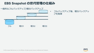 © 2019, Amazon Web Services, Inc. or its Affiliates. All rights reserved. Amazon Confidential and Trademark
EBS Snapshot の世代管理の仕組み
• フルバックアップ後、増分バックアッ
プを取得
フル 増分1 増分2 増分3
一般的なフルバックアップ/増分バックアップ
 