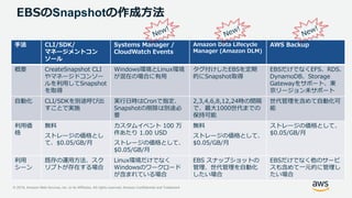 © 2019, Amazon Web Services, Inc. or its Affiliates. All rights reserved. Amazon Confidential and Trademark
EBSのSnapshotの作成方法
手法 CLI/SDK/
マネージメントコン
ソール
Systems Manager /
CloudWatch Events
Amazon Data Lifecycle
Manager (Amazon DLM)
AWS Backup
概要 CreateSnapshot CLI
やマネージドコンソー
ルを利用してSnapshot
を取得
Windows環境とLinux環境
が混在の場合に有用
タグ付けしたEBSを定期
的にSnapshot取得
EBSだけでなくEFS、RDS、
DynamoDB、Storage
Gatewayをサポート、東
京リージョン未サポート
自動化 CLI/SDKを別途呼び出
すことで実施
実行日時はCronで指定、
Snapshotの削除は別途必
要
2,3,4,6,8,12,24時の間隔
で、最大1000世代までの
保持可能
世代管理を含めて自動化可
能
利用価
格
無料
ストレージの価格とし
て、$0.05/GB/月
カスタムイベント 100 万
件あたり 1.00 USD
ストレージの価格として、
$0.05/GB/月
無料
ストレージの価格として、
$0.05/GB/月
ストレージの価格として、
$0.05/GB/月
利用
シーン
既存の運用方法、スク
リプトが存在する場合
Linux環境だけでなく
Windowsのワークロード
が含まれている場合
EBS スナップショットの
管理、世代管理を自動化
したい場合
EBSだけでなく他のサービ
スも含めて一元的に管理し
たい場合
 
