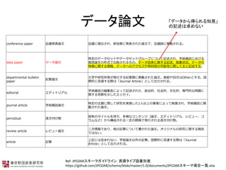 ǩ`Փ
Ref: JPCOAR`ޥɥ饤. YԴZe
https://github.com/JPCOAR/schema/blob/master/1.0/documents/JPCOAR`ĿһE.xlsx
conference paper hkՓ h졢μߤ˰k줿ՓĤǡhh˒d롣
data paper ǩ`Փ
ضΥǩ`åȤǩ`åȥ`פˤĤӛ졢ѧgjIˤ
iՓĤʽǳ椵Ρǩ`vӛȡ״rǩ`
؏դv󡢥ǩ`ؤΥäοԤvӛ롣
departmental bulletin
paper
oҪՓ
ѧоȤkФoҪ˒d줿ՓġĿΤOtherȤ롣
HĤͨHϡJournal ArticleȤƳ롣
editorial ǥȥꥢ
ѧgjIξLˤäӛ줿εġġĻġTĤʆ}
vҊʾå
journal article ѧgjIՓ
ض}vоgʩ1Ϥߤˤäƈ̹P졢ѧgjI˒
d줿Փġ
periodical ο
ФΥȥ֤ʥƥģՓġǥȥꥢ롢ӥ`
ʤɣ阋ɤһgǰkФο
review article ӥ`Փ
Ǥꡢӛ¤ˤĤƕ줿Փġꥸʥоv
ǤϤʤ
article ӛ
ӛˤϺޤʤѧgՓӛ¡HĤͨHϡJournal
ArticleȤƳ롣
ǩ`ä֪Ҋ
ӛʤ
 