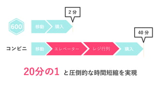 と圧倒的な時間短縮を実現20分の1
移動 エレベーター レジ行列 購入
移動 購入
コンビニ
40 分
2 分
 