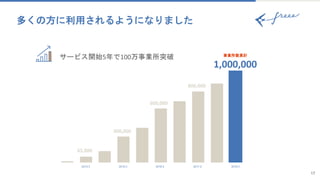 サービス開始5年で100万事業所突破
多くの方に利用されるようになりました
2014.3 2015.3 2016.3 2017.3 2018.3
1,000,000
事業所数累計
800,000
600,000
300,000
65,000
17
 