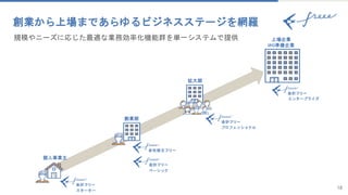 18
規模やニーズに応じた最適な業務効率化機能群を単一システムで提供
創業から上場まであらゆるビジネスステージを網羅
創業期
拡大期
上場企業
IPO準備企業
個人事業主
スターター
ベーシック
プロフェッショナル
エンタープライズ
 
