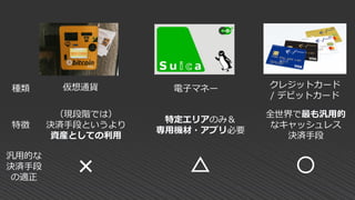 仮想通貨 電子マネー クレジットカード
/ デビットカード
（現段階では）
決済手段というより
資産としての利用
特定エリアのみ＆
専用機材・アプリ必要
全世界で最も汎用的
なキャッシュレス
決済手段
× △ 〇
種類
特徴
汎用的な
決済手段
の適正
 