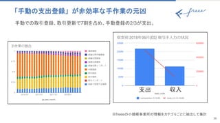 「手動の支出登録」が非効率な手作業の元凶
30
手動での取引登録、取引更新で7割を占め、手動登録の2/3が支出。
支出 収入
※freeeの小規模事業所の情報をカテゴリごとに抽出して集計
 