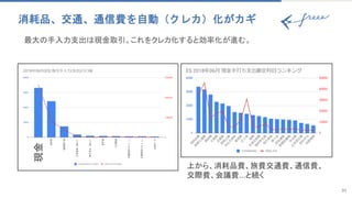 消耗品、交通、通信費を自動（クレカ）化がカギ
31
現金
上から、消耗品費、旅費交通費、通信費、
交際費、会議費...と続く
最大の手入力支出は現金取引。これをクレカ化すると効率化が進む。
 