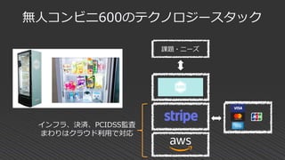 無人コンビニ600のテクノロジースタック
課題・ニーズ
インフラ、決済、PCIDSS監査
まわりはクラウド利用で対応
 