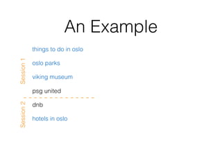 An Example
things to do in oslo
oslo parks
viking museum
psg united
dnb
hotels in oslo
Session1Session2
 