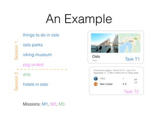 An Example
things to do in oslo
oslo parks
viking museum
psg united
dnb
hotels in oslo
Missions: M1, M2, M3
Task T2
Task T1
Session1Session2
 