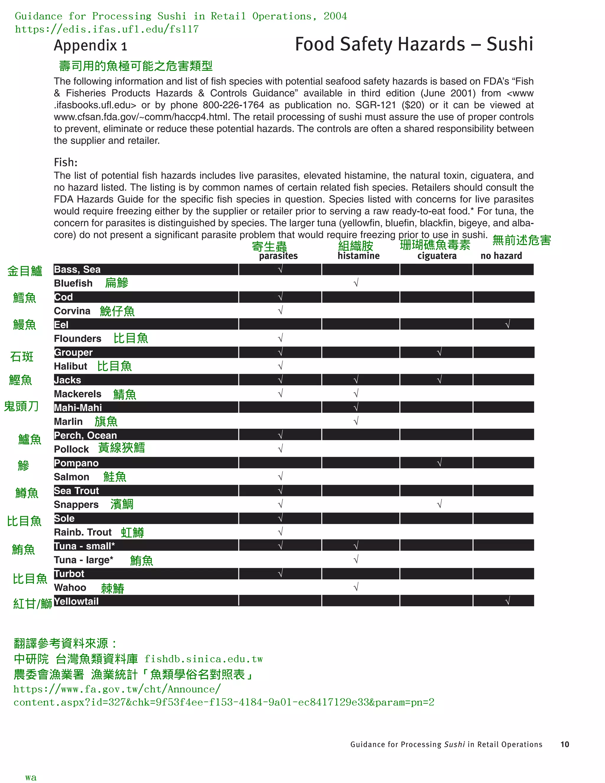 Guidance for Processing Sushi in Retail Operations 10
Appendix 1 Food Safety Hazards – Sushi
The following information and list of fish species with potential seafood safety hazards is based on FDA’s “Fish
& Fisheries Products Hazards & Controls Guidance” available in third edition (June 2001) from <www
.ifasbooks.ufl.edu> or by phone 800-226-1764 as publication no. SGR-121 ($20) or it can be viewed at
www.cfsan.fda.gov/~comm/haccp4.html. The retail processing of sushi must assure the use of proper controls
to prevent, eliminate or reduce these potential hazards. The controls are often a shared responsibility between
the supplier and retailer.
Fish:
The list of potential fish hazards includes live parasites, elevated histamine, the natural toxin, ciguatera, and
no hazard listed. The listing is by common names of certain related fish species. Retailers should consult the
FDA Hazards Guide for the specific fish species in question. Species listed with concerns for live parasites
would require freezing either by the supplier or retailer prior to serving a raw ready-to-eat food.* For tuna, the
concern for parasites is distinguished by species. The larger tuna (yellowfin, bluefin, blackfin, bigeye, and alba-
core) do not present a significant parasite problem that would require freezing prior to use in sushi.
parasites histamine ciguatera no hazard
Bass, Sea √
Bluefish √
Cod √
Corvina √
Eel √
Flounders √
Grouper √ √
Halibut √
Jacks √ √ √
Mackerels √ √
Mahi-Mahi √
Marlin √
Perch, Ocean √
Pollock √
Pompano √
Salmon √
Sea Trout √
Snappers √ √
Sole √
Rainb. Trout √
Tuna - small* √ √
Tuna - large* √
Turbot √
Wahoo √
Yellowtail √
√
Guidance for Processing Sushi in Retail Operations, 2004
https://edis.ifas.ufl.edu/fs117
寄生蟲 組織胺 珊瑚礁魚毒素 無前述危害
壽司用的魚極可能之危害類型
濱鯛
鮪魚
鮪魚
紅甘/鰤
鮭魚
wa
鱒魚
黃線狹鱈
鰺
鱸魚
旗魚
鬼頭刀
鯖魚
鰹魚
石斑
鰻魚
鱈魚
棘鰆
翻譯參考資料來源：
中研院 台灣魚類資料庫 fishdb.sinica.edu.tw
農委會漁業署 漁業統計「魚類學俗名對照表」
https://www.fa.gov.tw/cht/Announce/
content.aspx?id=327&chk=9f53f4ee-f153-4184-9a01-ec8417129e33&param=pn=2
比目魚
虹鱒
比目魚
比目魚
鮸仔魚
扁鰺
金目鱸
比目魚
 