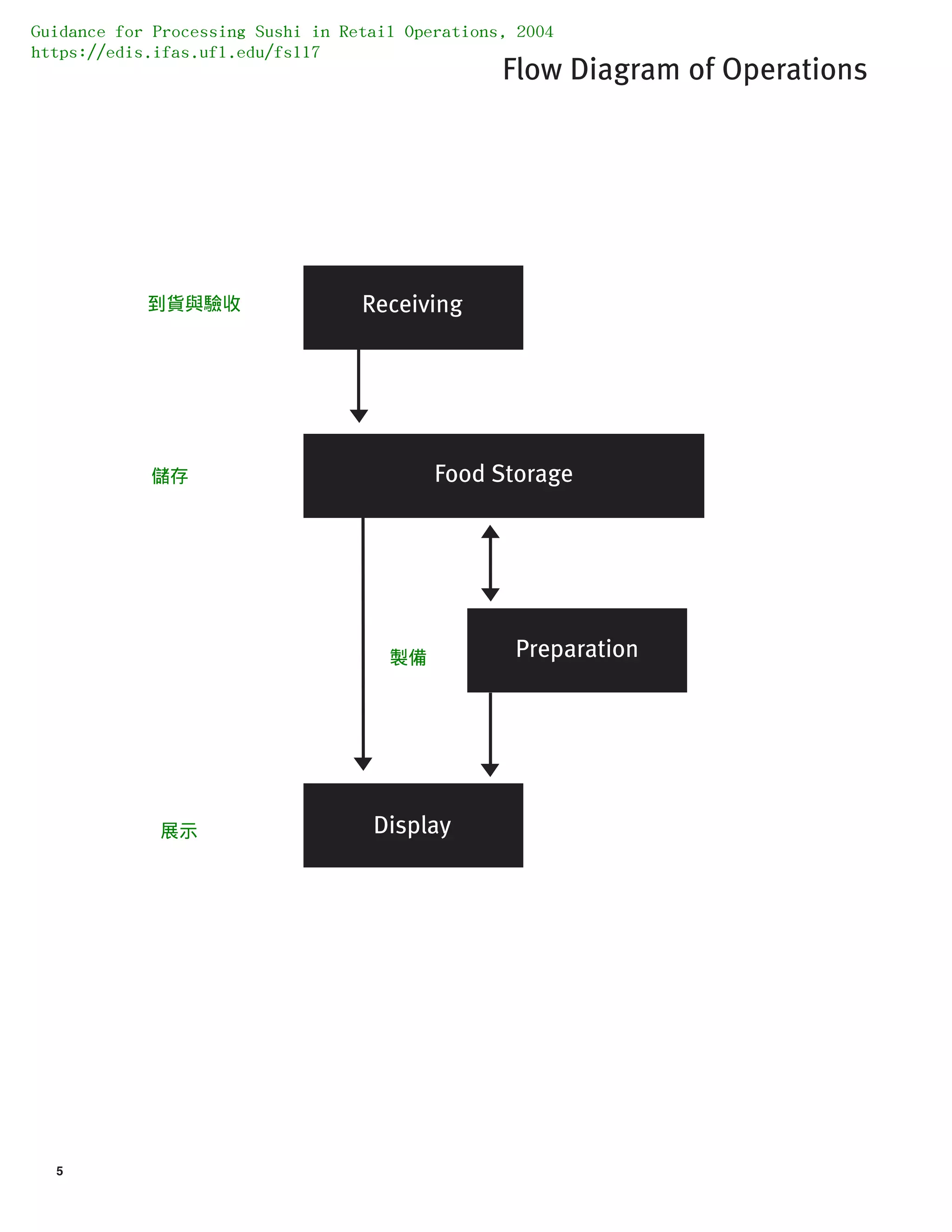 5
Flow Diagram of Operations
Receiving
Food Storage
Preparation
Display
Guidance for Processing Sushi in Retail Operations, 2004
https://edis.ifas.ufl.edu/fs117
到貨與驗收
儲存
製備
展示
 