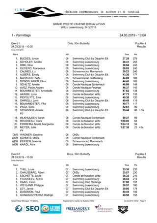 Splash Meet Manager, 11.58223 Registered to Cercle de Natation Wiltz 24.03.2019 18:02 - Page 1
GRAND PRIX DE L'AVENIR 2019 de la FLNS
Wiltz / Luxembourg, 24.3.2019
1 - Vormittags 24.03.2019 - 10:00
Event 1 Girls, 50m Butterfly Pupilles I
24.03.2019 - 10:00 Results
Points: FINA 2018
Rank YB Time Pts
1. BLESES, Joyce 08 Swimming Club Le Dauphin Ett 37.29 279
2. SCHOLER, Amelie 08 Swimming Luxembourg 38.41 255
3. HRIC, Nina 08 Swimming Luxembourg 38.94 245
4. OLIVERO, Francesca 08 Swimming Luxembourg 38.95 245
5. CALMES, Liz 08 Schwammclub Monnerech 39.23 240
6. ALBERS, Emely 08 Swimming Club Le Dauphin Ett 43.36 177
7. MARTUCCI, Sofia 08 Schwammclub Deifferdang 44.09 169
8. DONDELINGER, Elisa 08 Swimming Luxembourg 44.40 165
9. SCHILTZ, Amelie 08 Cercle Nautique Echternach 46.09 148
10. AVEZ, Paule Audrey 08 Cercle Nautique Petange 46.37 145
11. BOUWMEISTER, Annebelle 08 Swimming Luxembourg 47.62 134
12. AKASBI, Lyna 08 Cercle de Natation Wiltz 47.73 133
13. PIEPOLYTE, Ema 08 Swimming Luxembourg 49.38 120
14. GHIRELLI, Lynn 08 Swimming Club Le Dauphin Ett 49.48 119
15. BOUWMEISTER, Yfke 08 Swimming Luxembourg 49.77 117
16. PASA, Sofia 08 Swimming Luxembourg 52.61 99
17. STRASSER, Amelie 08 Swimming Club Le Dauphin Ett 55.44 85 + 5s
P5
18. HILKHUIJSEN, Sarah 08 Cercle Nautique Echternach 59.37 69
19. ROUSSEAU, Clara 08 Cercle de Natation Wiltz 1:00.86 64
20. FERREIRA ANAU, Margerida 08 Cercle de Natation Wiltz 1:04.12 54
21. MEYER, Julie 08 Cercle de Natation Wiltz 1:27.38 21 +5s
P4
DNS WAGNER, Caroline 08 CNDu
WDR SCHMITZ, Misha 08 Cercle Nautique Echternach
WDR PEIFFER, Noemie 08 Schwammclub Monnerech
WDR KAROL, Mira 08 Swimming Luxembourg
Event 2 Boys, 50m Butterfly Pupilles I
24.03.2019 - 10:09 Results
Points: FINA 2018
Rank YB Time Pts
1. THILL, Louis 07 Swimming Luxembourg 35.38 233
2. CHAUSSARD, Albert 07 CNDu 35.57 230
3. ESCHETTE, Louis 07 Cercle de Natation Wiltz 36.33 216
4. FEDOSEEV, Anton 07 Swimming Luxembourg 36.43 214
5. HAAG, Yanic 07 Swimming Club Redange 37.80 191
6. WEYLAND, Philippe 07 Swimming Luxembourg 38.57 180
7. LEY, Jamie 07 Swimming Club Le Dauphin Ett 39.00 174
8. DUSEMON, Paul 07 Swimming Luxembourg 40.45 156
9. GONZALEZ PEREZ, Rodrigo 07 Swimming Luxembourg 40.58 155
 