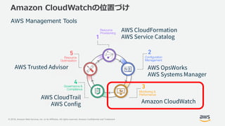 © 2018, Amazon Web Services, Inc. or its Affiliates. All rights reserved. Amazon Confidential and Trademark
Amazon CloudWatchの位置づけ
AWS Management Tools
 